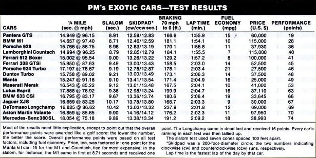 malaise era supercars as fast as you remember