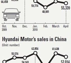 Hyundai's Biggest Market Is China, Not Korea