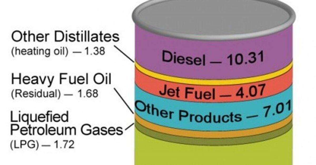 How Crude Products Made From a Barrel of Oil