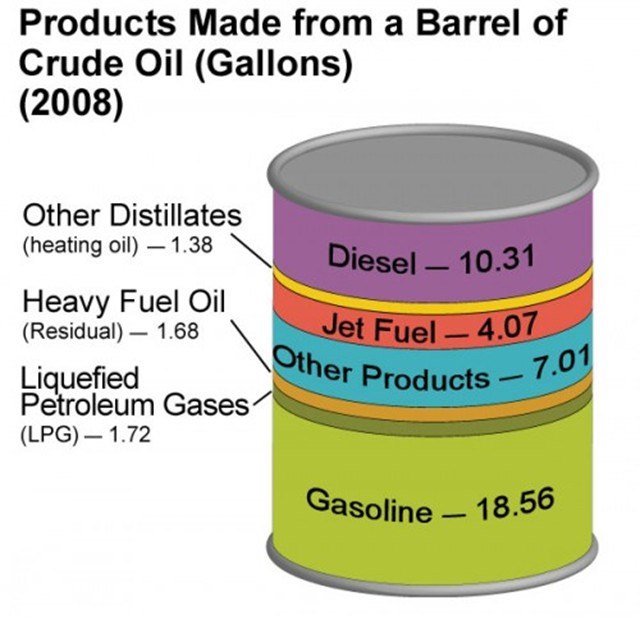 How Crude - Products Made From a Barrel of Oil