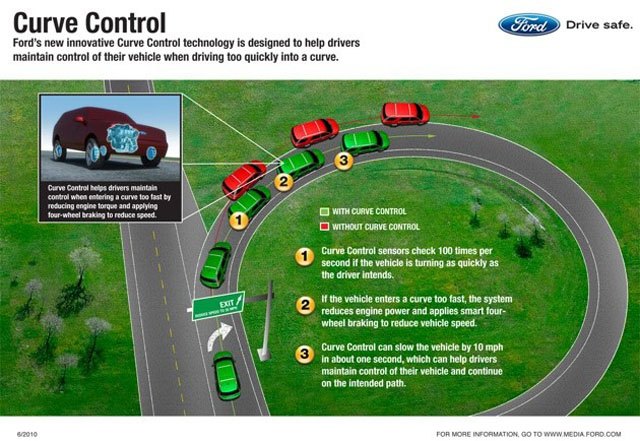 Ford Shows 2012 Explorer's Curve Control, Styling Remains A Mystery