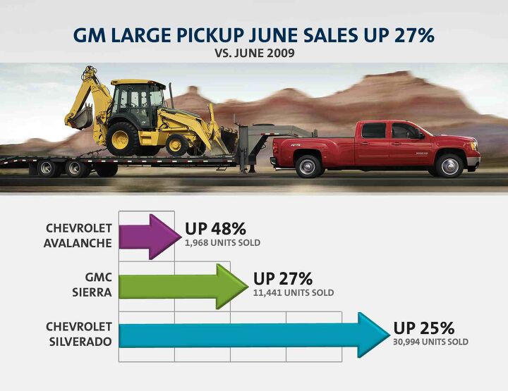 GM's US Sales Up 36 Percent in June, Spurred On by 27 Percent Growth in Pickup Segment
