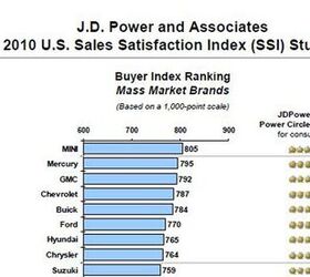 mini jaguar dealers top j d power list for sales satisfaction