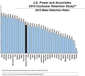 Ford and Honda Top J.D. Power's 2010 Customer Retention Study
