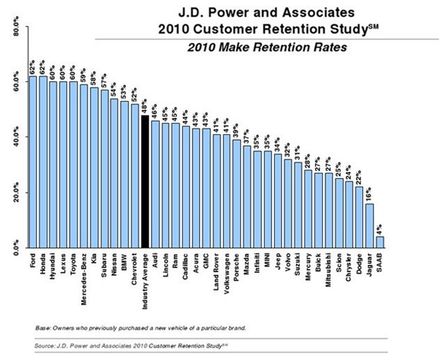 ford and honda top j d power s 2010 customer retention study