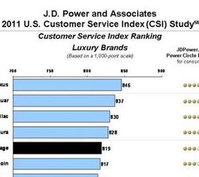 Lexus, MINI Top J.D. Power Customer Satisfaction Index Survey