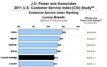 Lexus, MINI Top J.D. Power Customer Satisfaction Index Survey
