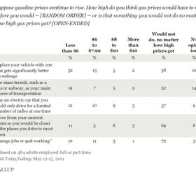 57% Of Americans Won't Buy EV's Regardless Of Gas Prices: Survey
