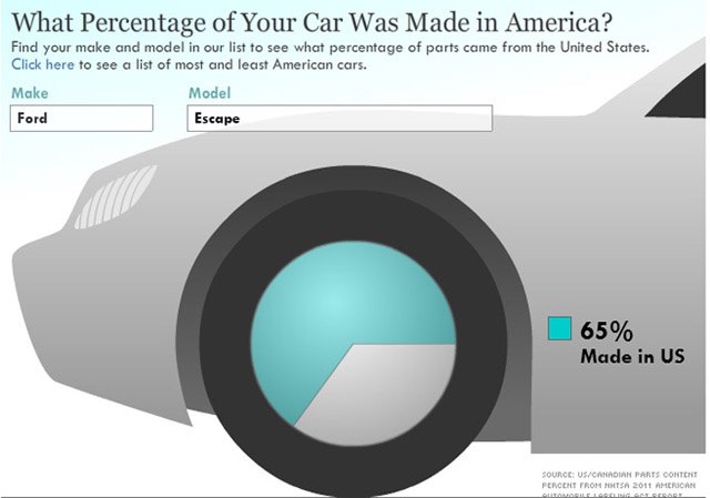 What Percentage Of Your Car Was Made In America? [Video]