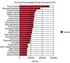 Ford F-Series, Toyota Camry Lead In Vehicle Sales In First Half Of 2011