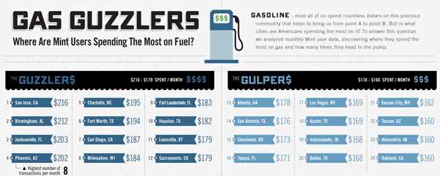 Infographic: What Cities Pay The Most For Gas?