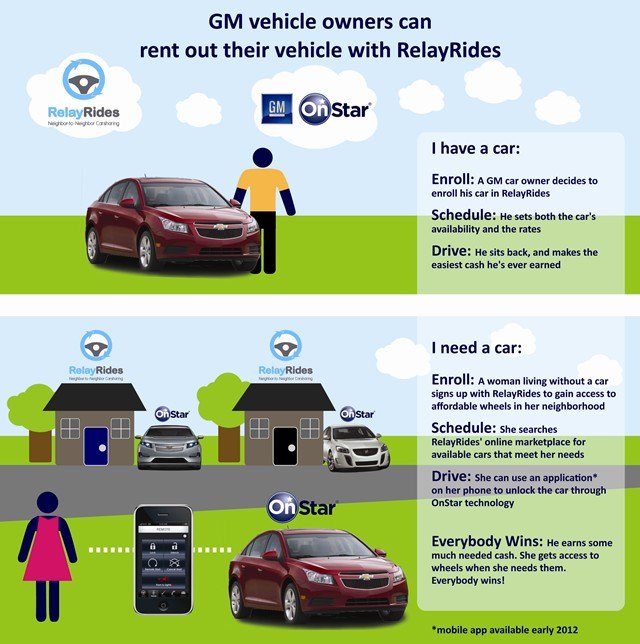 gm teams with relayrides for new carsharing program
