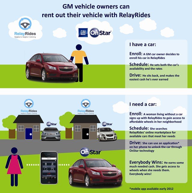 GM Teams With RelayRides For New Carsharing Program