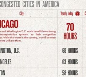 Taffic Jam Infographic: Top 10 Most Congested Cities in U.S.