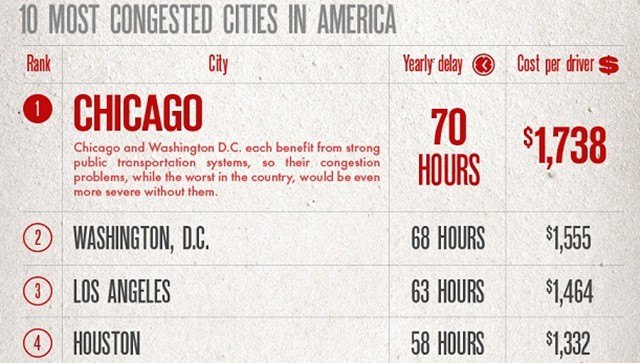taffic jam infographic top 10 most congested cities in u s
