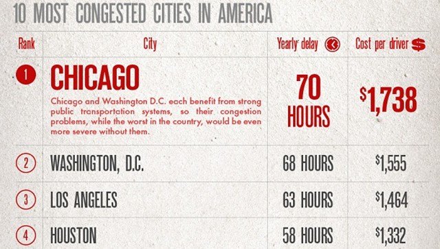 Taffic Jam Infographic: Top 10 Most Congested Cities in U.S.