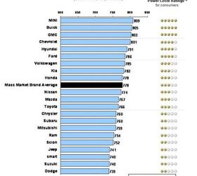 Lexus and MINI Claim Top Honors in J.D. Power Customer Service Index Study
