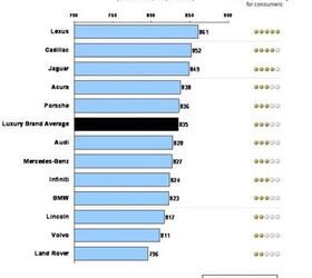 lexus and mini claim top honors in j d power customer service index study