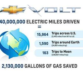chevrolet volt owners save 2 1 million gallons of gas