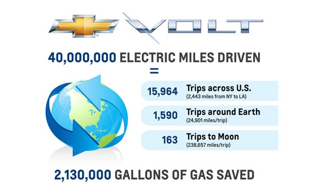 Chevrolet Volt Owners Save 2.1 Million Gallons of Gas