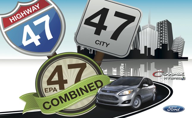 Ford Motor Company once again raises the hybrid fuel-economy bar with the all-new Ford C-MAX Hybrid, which is now officially EPA-certified at 47 mpg city, 47 mpg highway and 47 mpg combined – beating Toyota Prius v by up to 7 mpg. (08/06/12)