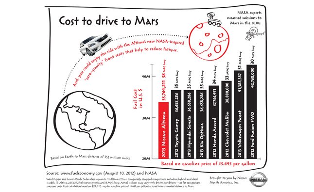 2013 Nissan Altima Costs Less to Drive to Mars – Infographic