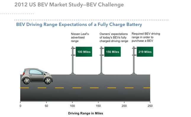 Consumers Demand Twice the Range From Electric Cars: Report