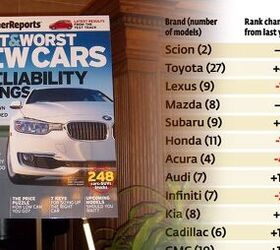 Consumer Reports' Latest Survey Shows More of the Same and a Few BIG Surprises