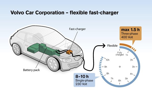 Volvo Developing new Fast Charging System