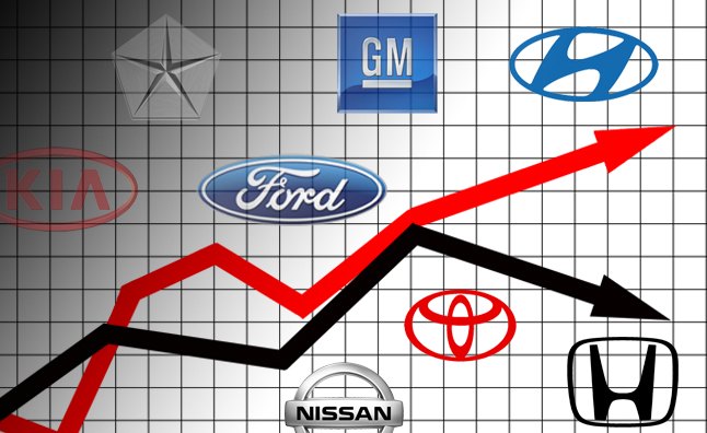 Detroit Three, Koreans Steal Small-Car Market Share From Japanese