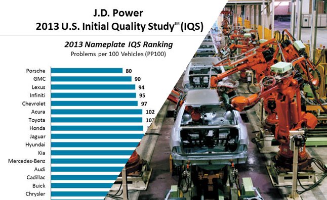 j d power 2013 initial quality study full of surprises