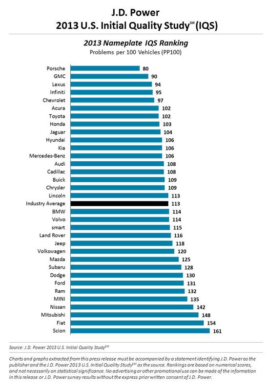 j d power 2013 initial quality study full of surprises