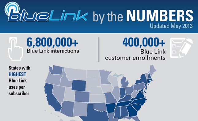 Hyundai Blue Link Used Over 6.8M Times – Infographic