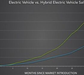 Electric Vehicle Sales Climbing Faster Than Hybrids Did