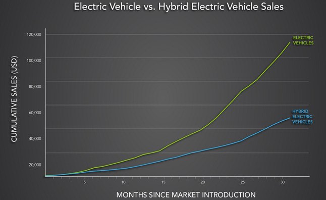 electric vehicle sales climbing faster than hybrids did