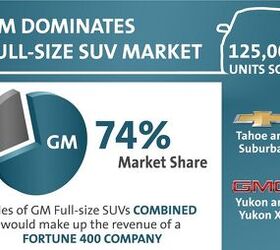 Chevy, GMC Make Up 75 Percent of Full-Size SUVs on the Road