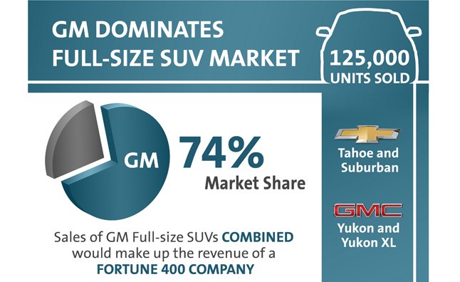 Chevy, GMC Make Up 75 Percent of Full-Size SUVs on the Road