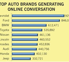 Chevy, Ford Most Talked About on Social Media