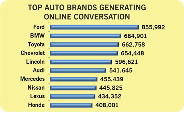 Ford Maintains Overall Lead in Social Media Buzz; Chevy Drops and Lexus Surges