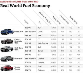 ram 1500 ecodiesel dominates in real world fuel economy
