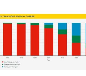 shell report predicts nearly oil free transport by 2070