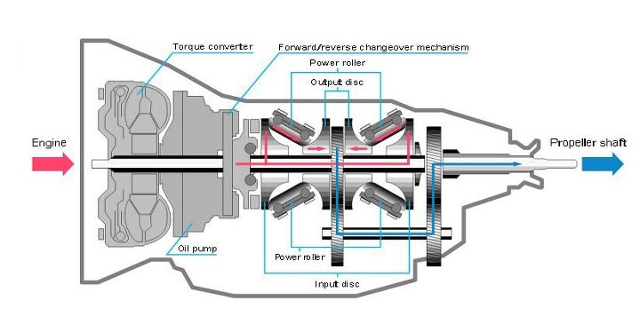 how does a cvt work
