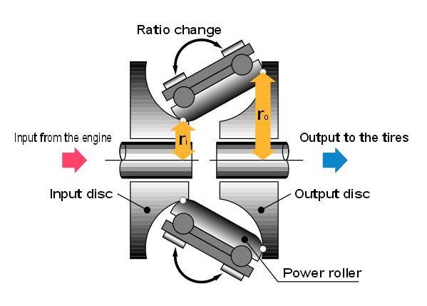 how does a cvt work