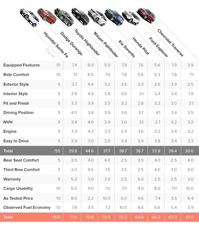 2014 three row crossover comparison test