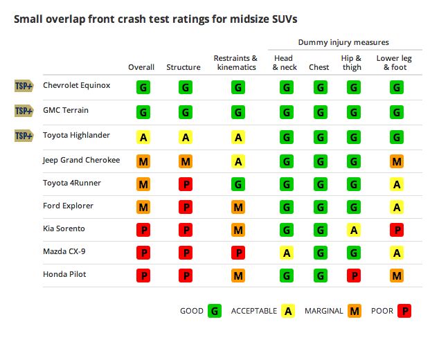 most midsize crossovers still fail small overlap test