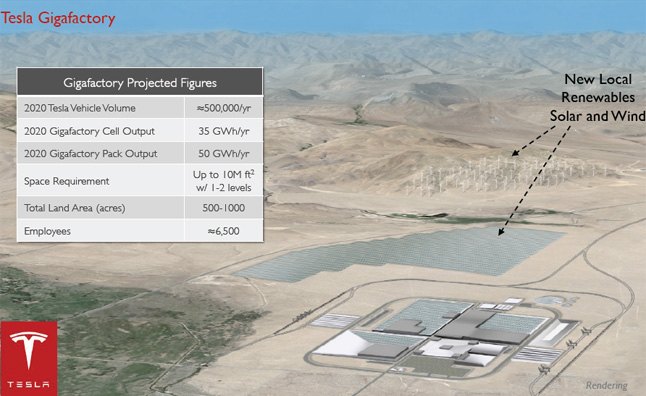 Tesla Planning At Least Two Sites for Gigafactory
