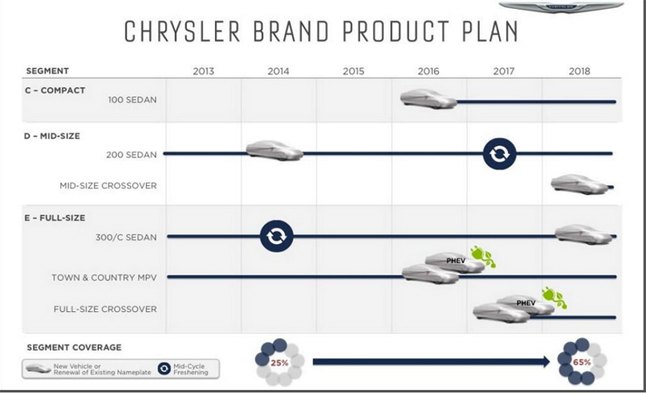 Chrysler Future Product Details Announced
