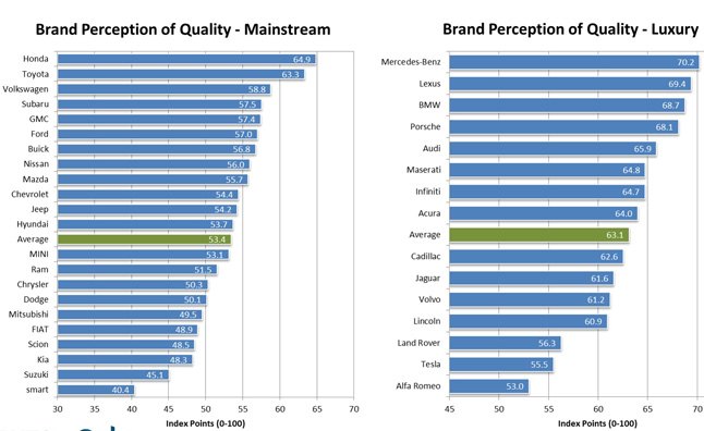 honda mercedes have best perceived quality poll