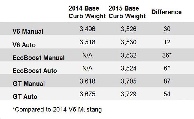 2015 ford mustang weight to power ratios explored