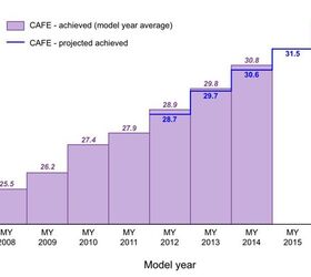 Real-World CAFE Performance Exceeds NHTSA Targets